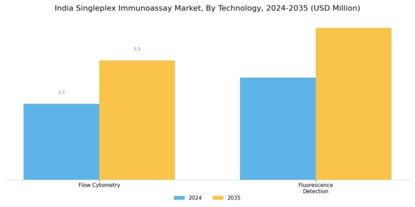 India Singleplex Immunoassay Market Segment Image 2