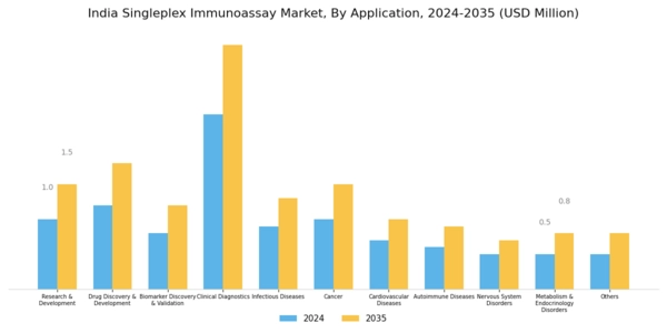 India Singleplex Immunoassay Market Segment Image 3