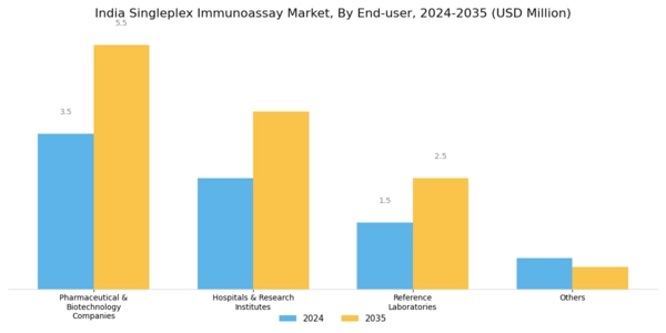 India Singleplex Immunoassay Market Segment Image 4