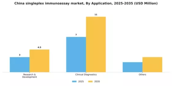 China Singleplex Immunoassay Market Segment Image 0