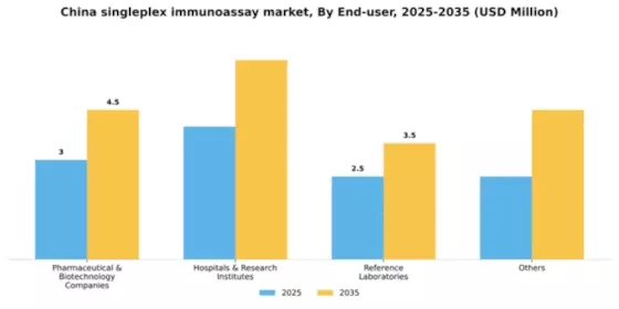 China Singleplex Immunoassay Market Segment Image 1