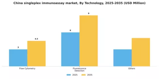 China Singleplex Immunoassay Market Segment Image 3