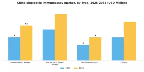 China Singleplex Immunoassay Market Segment Image 4