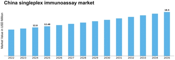 China Singleplex Immunoassay Market Size