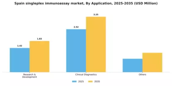 Spain Singleplex Immunoassay Market Segment Image 0