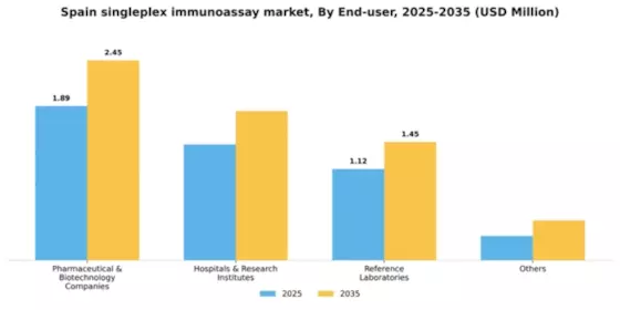 Spain Singleplex Immunoassay Market Segment Image 1