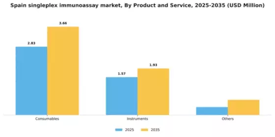 Spain Singleplex Immunoassay Market Segment Image 2