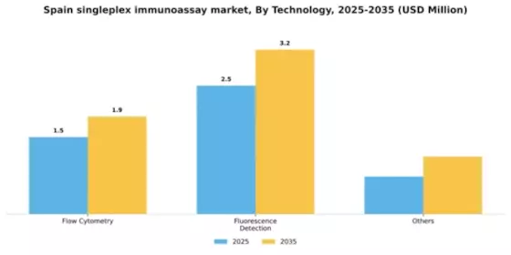 Spain Singleplex Immunoassay Market Segment Image 3