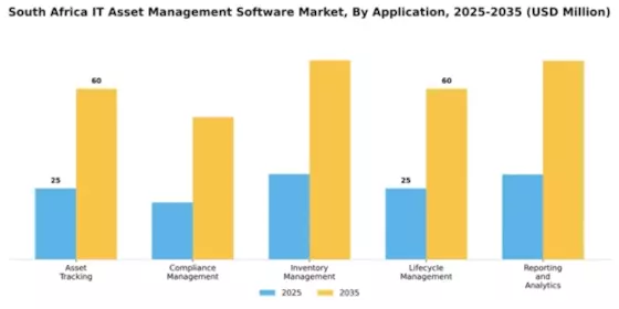South Africa IT Asset Management Software Market Segment Image 0