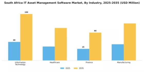 South Africa IT Asset Management Software Market Segment Image 3