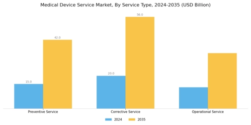 Medical Device Service Market  Segment Image 1