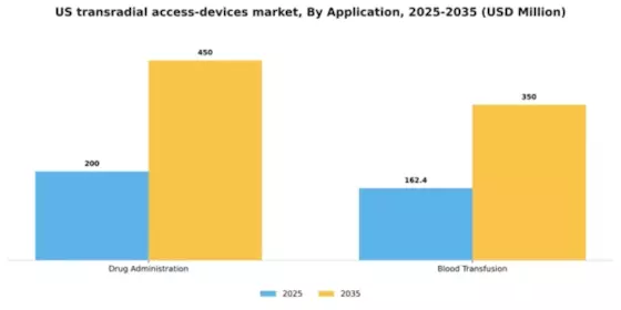 US Transradial Access Devices Market Segment Image 0