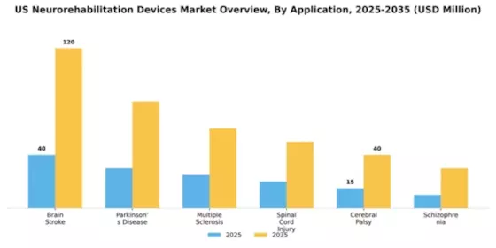 US Neurorehabilitation Devices Market Segment Image 0