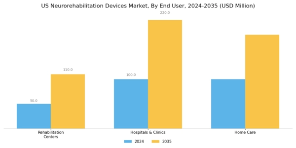 US Neurorehabilitation Devices Market Segment Image 2