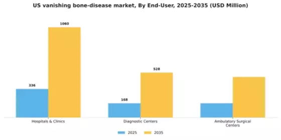 US Vanishing Bone Disease Market Segment Image 1