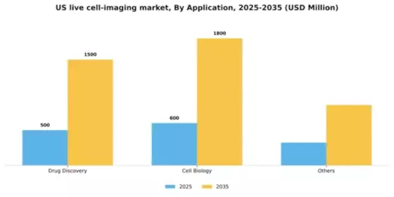 US Live Cell Imaging Market Segment Image 0