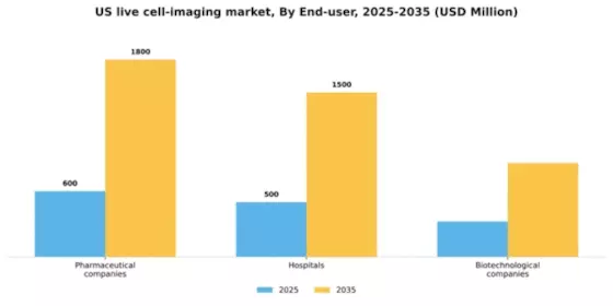 US Live Cell Imaging Market Segment Image 1