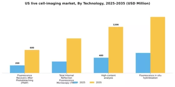US Live Cell Imaging Market Segment Image 3