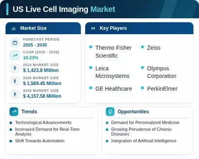 US Live Cell Imaging Market Infographic