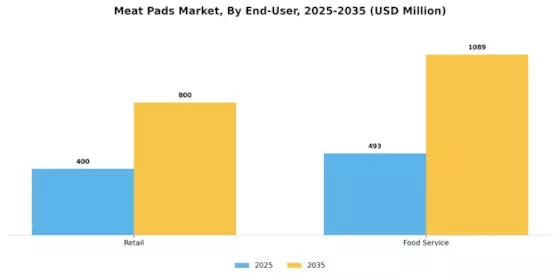Meat Pads Market Segment Image 2