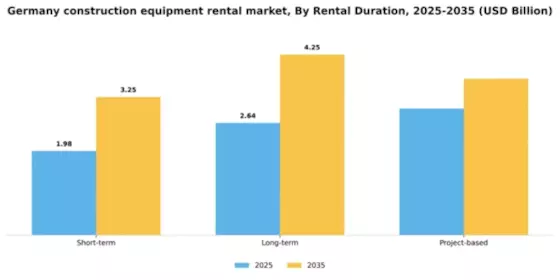 Germany Construction Equipment Rental Market Segment Image 3