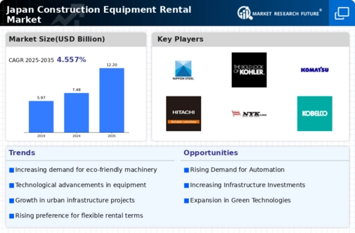 Japan Construction Equipment Rental Market Infographic