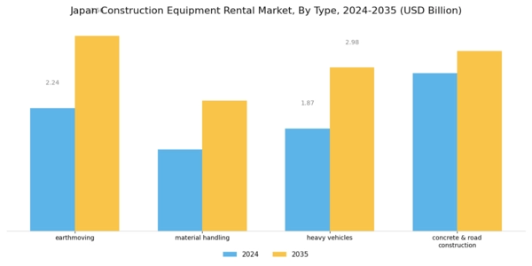 Japan Construction Equipment Rental Market Segment Image 0