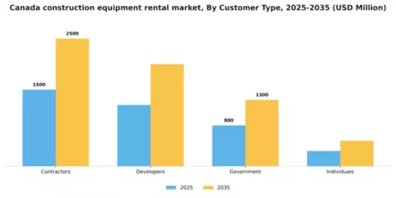 Canada Construction Equipment Rental Market Segment Image 0
