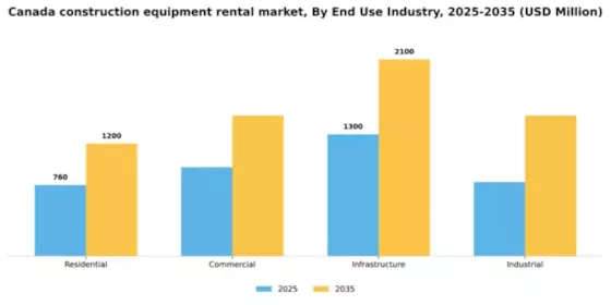 Canada Construction Equipment Rental Market Segment Image 1