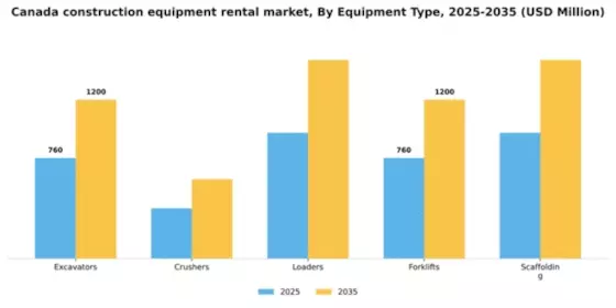 Canada Construction Equipment Rental Market Segment Image 2