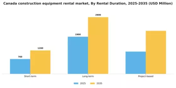 Canada Construction Equipment Rental Market Segment Image 3
