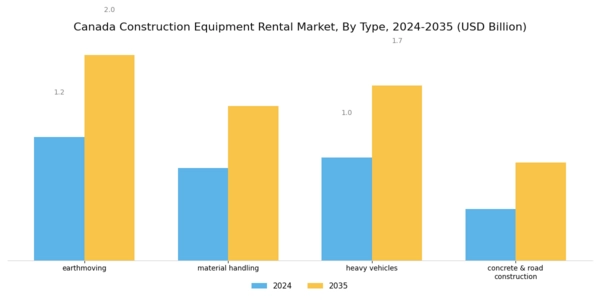 Canada Construction Equipment Rental Market Segment Image 0
