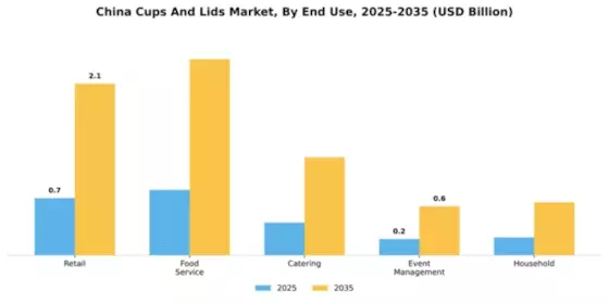 China Cups Lids Market Segment Image 2