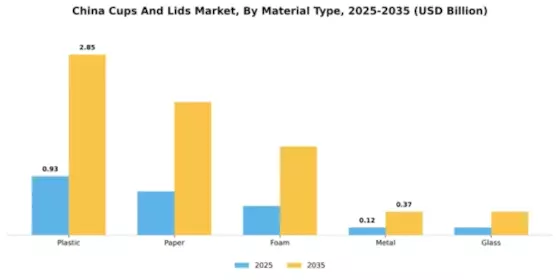 China Cups Lids Market Segment Image 3