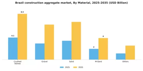 Brazil Construction Aggregate Market Segment Image 1
