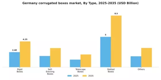 Germany Corrugated Boxes Market Segment Image 1