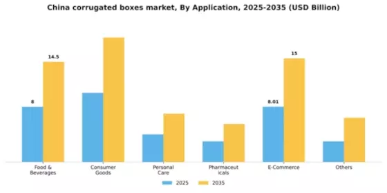 China Corrugated Boxes Market Segment Image 0