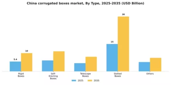 China Corrugated Boxes Market Segment Image 1