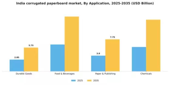 India Corrugated Paperboard Boxes Market Segment Image 0