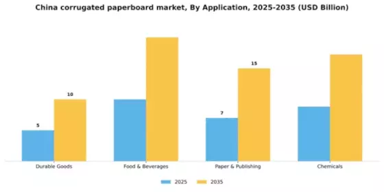 China Corrugated Paperboard Boxes Market Segment Image 0