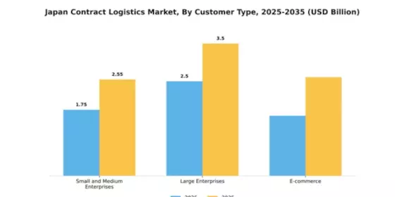 Japan Contract Logistics Market Segment Image 1