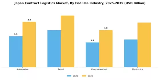 Japan Contract Logistics Market Segment Image 2
