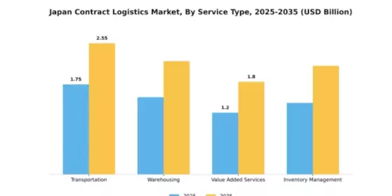 Japan Contract Logistics Market Segment Image 3