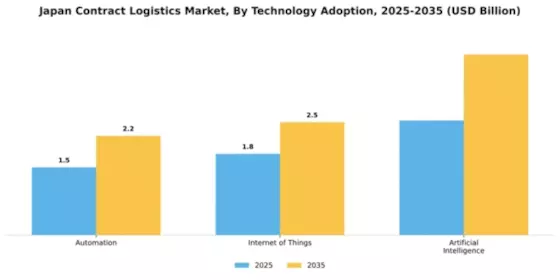 Japan Contract Logistics Market Segment Image 4