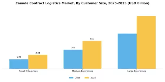 Canada Contract Logistics Market Segment Image 1