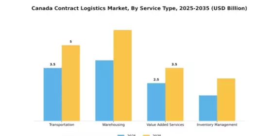 Canada Contract Logistics Market Segment Image 3