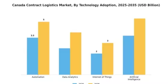 Canada Contract Logistics Market Segment Image 4
