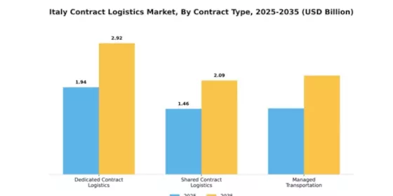 Italy Contract Logistics Market Segment Image 0