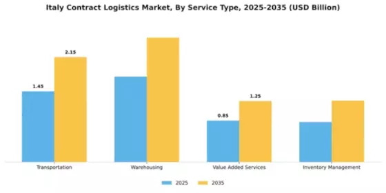 Italy Contract Logistics Market Segment Image 2