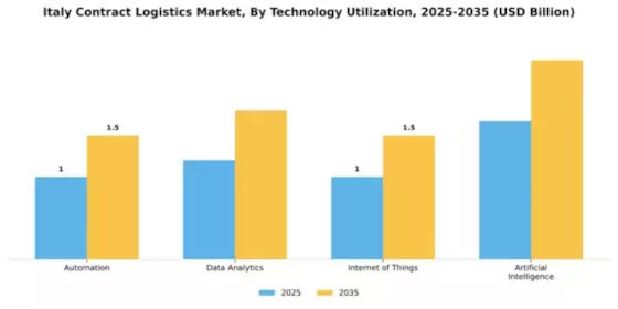 Italy Contract Logistics Market Segment Image 3